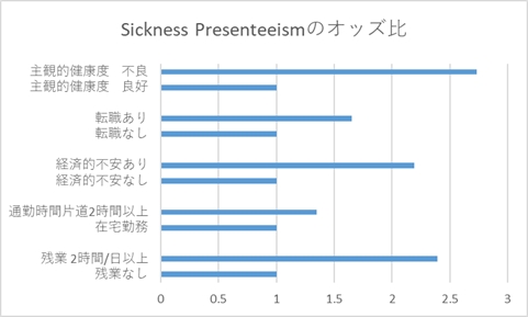 ЉoϏ󋵂Sickness Presenteeism