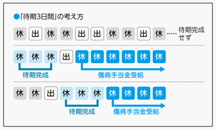 手当 有給 傷病