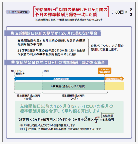 協会 けんぽ 傷病 手当 金