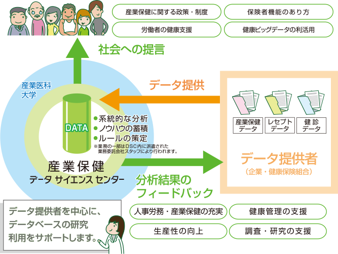 データ提供者を中心に、データベースの研究利用をサポートします。