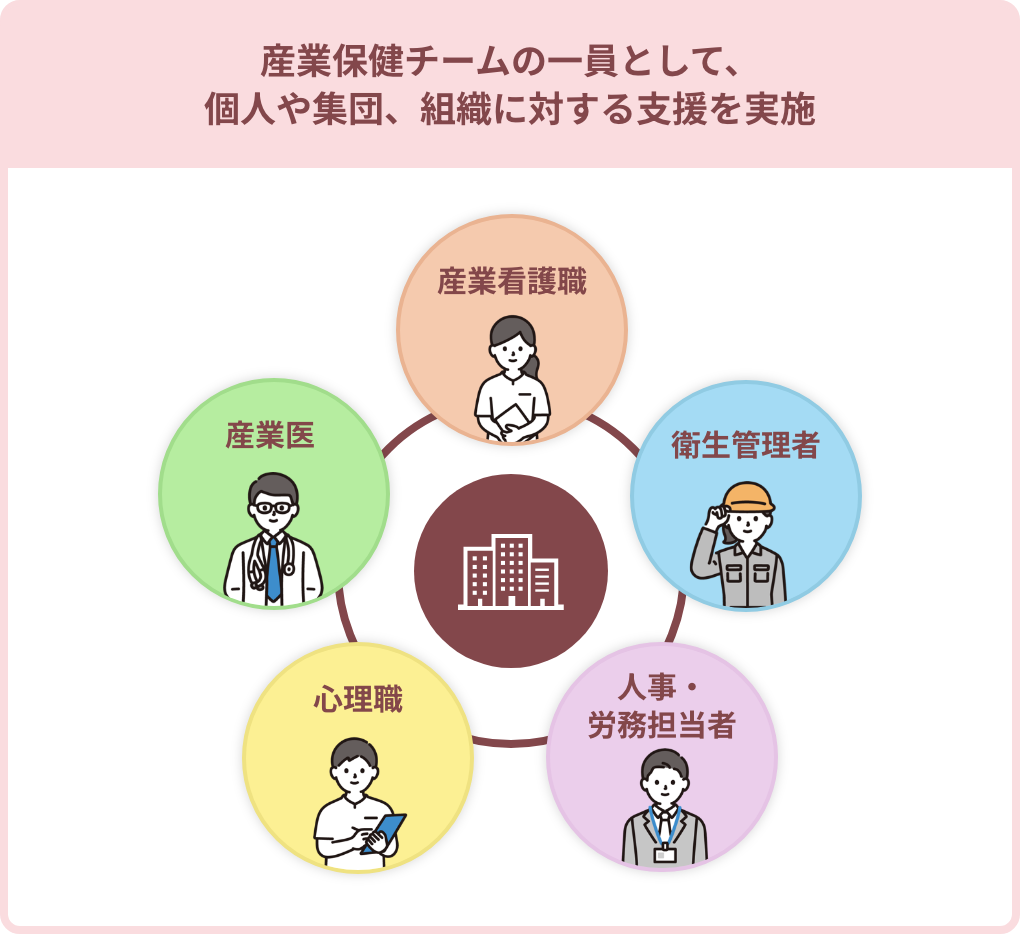 産業保健チームの一員として、個人や集団、組織に対する支援を実施
