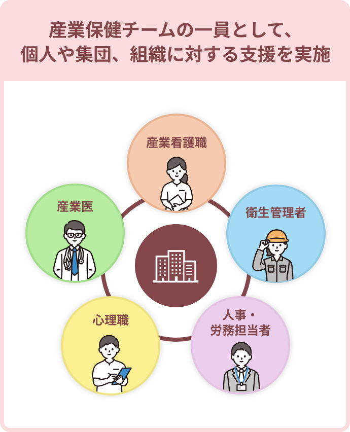 産業保健チームの一員として、個人や集団、組織に対する支援を実施