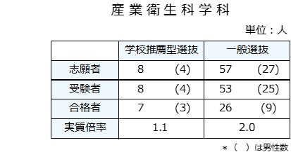 R5 産衛受験者数・合格者数と倍率.jpg