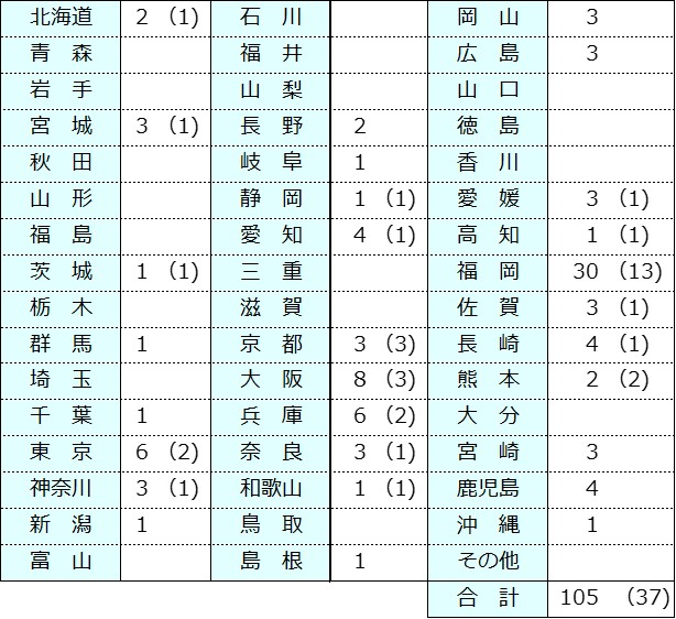 R5医学部　出身高等学校所在地別.jpg