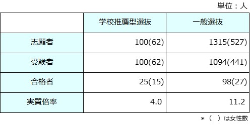 医学部　受験者数・合格者数と倍率.jpg