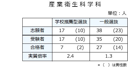 R6 産衛受験者数・合格者数と倍率.jpg