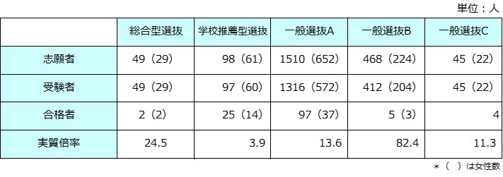 医学部　受験者数・合格者数と倍率.jpg