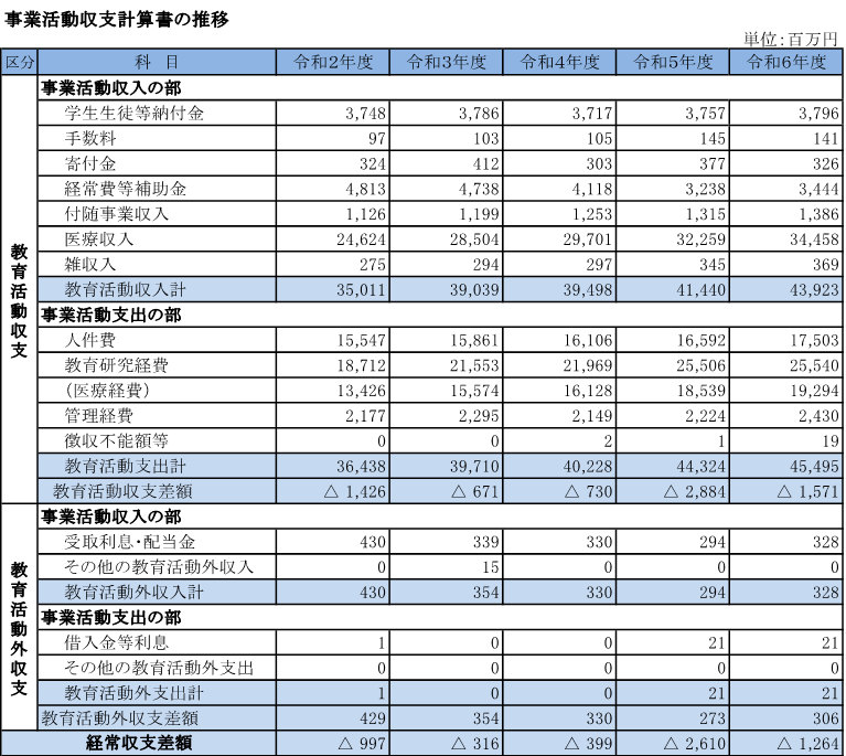 3 事業活動収支計算書の推移（上）.png