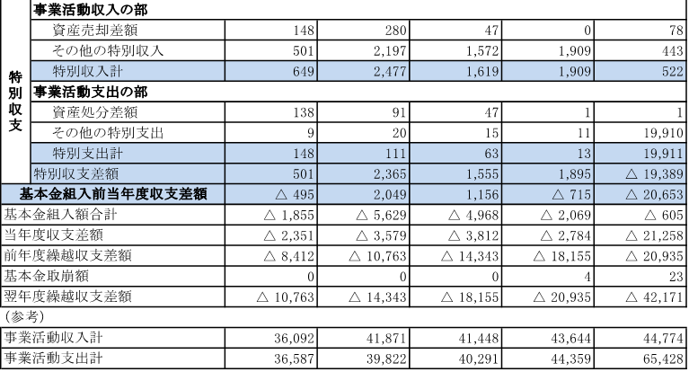 4 事業活動収支計算書の推移（下）.png