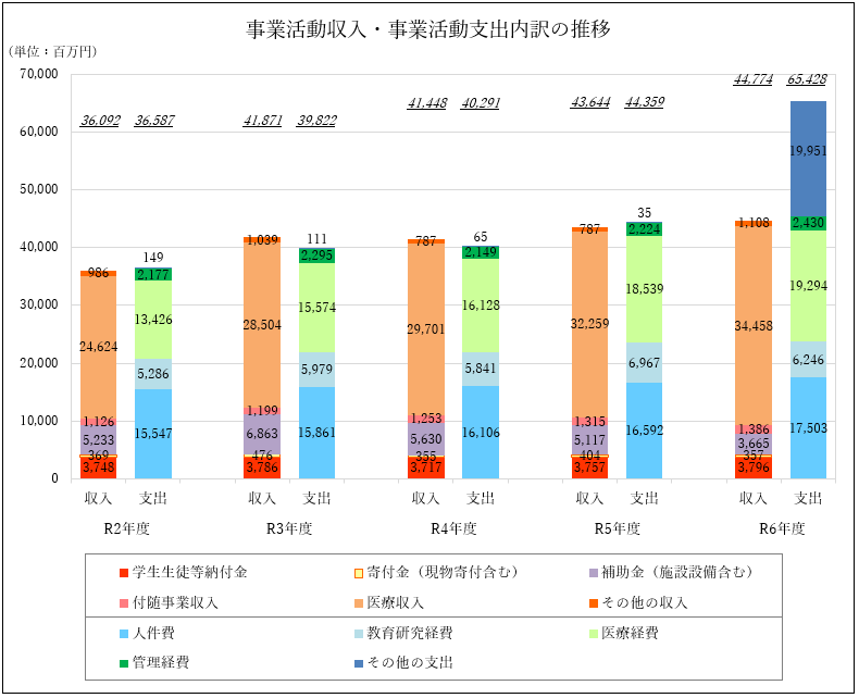 5 事業活動収入・支出内訳の推移.png