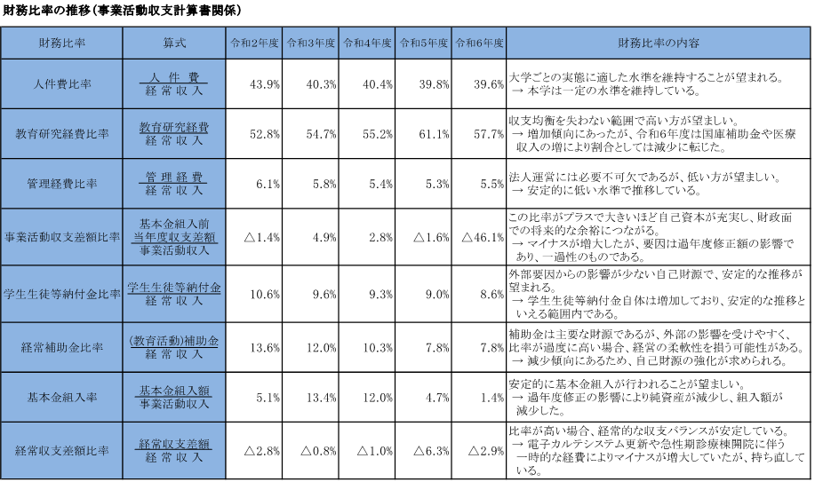 6 財務比率の推移（事業活動収支計算書）.png