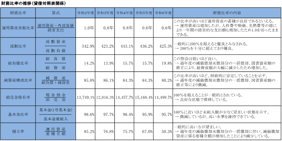 10 財務比率の推移（貸借対照表）.png