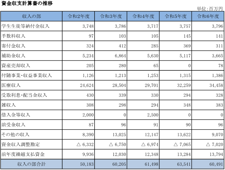 12 資金収支計算書の推移（上）.png