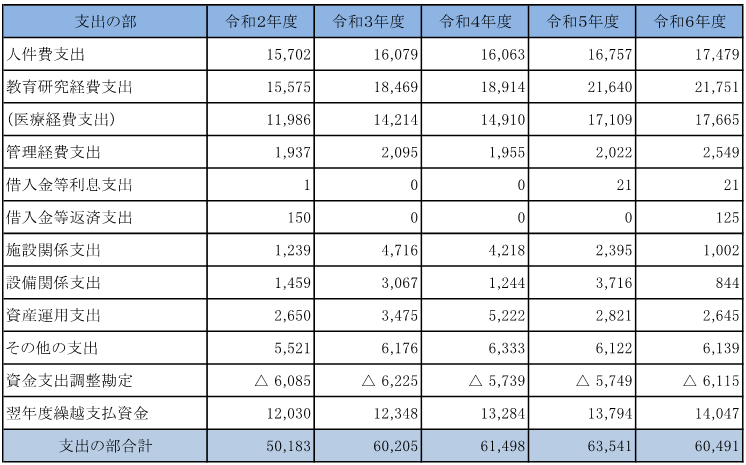 13 資金収支計算書の推移（下）.png