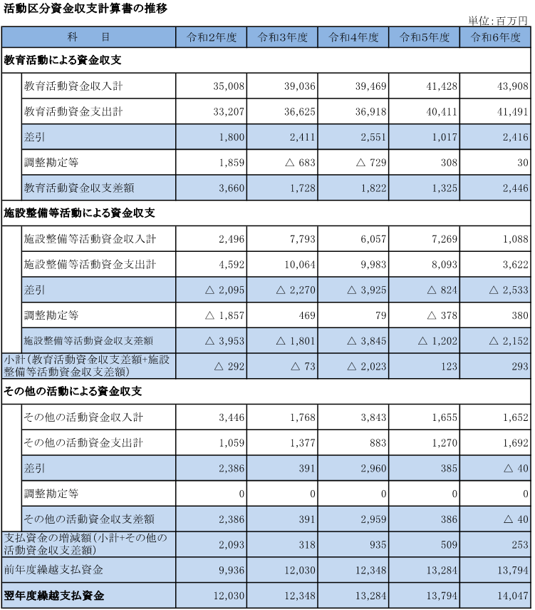 14 活動区分資金収支計算書の推移.png