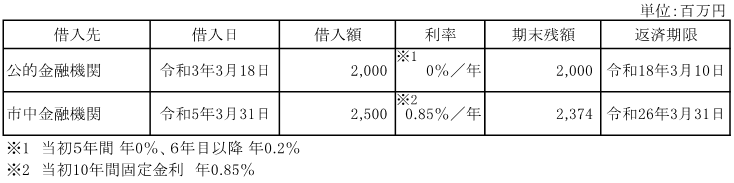 18 借入金の状況.png
