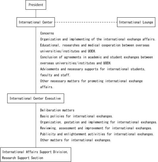国際交流センター組織構成(英語版).jpg 国際交流センター組織構成(英語版).jpg