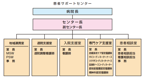 患者サポートセンター組織図.png