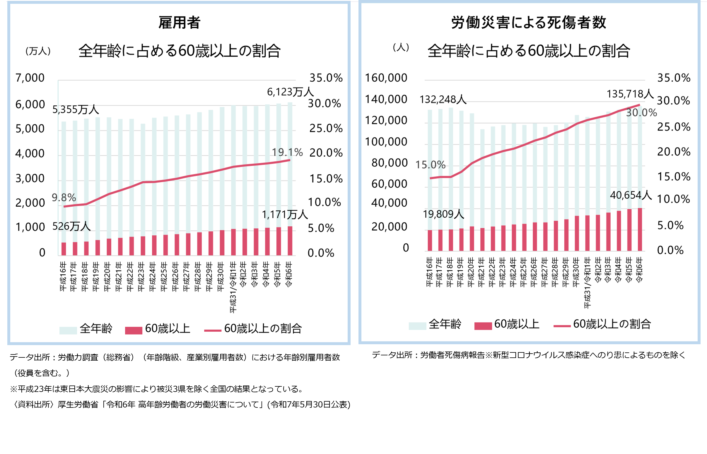 高齢者の就労と被災状況