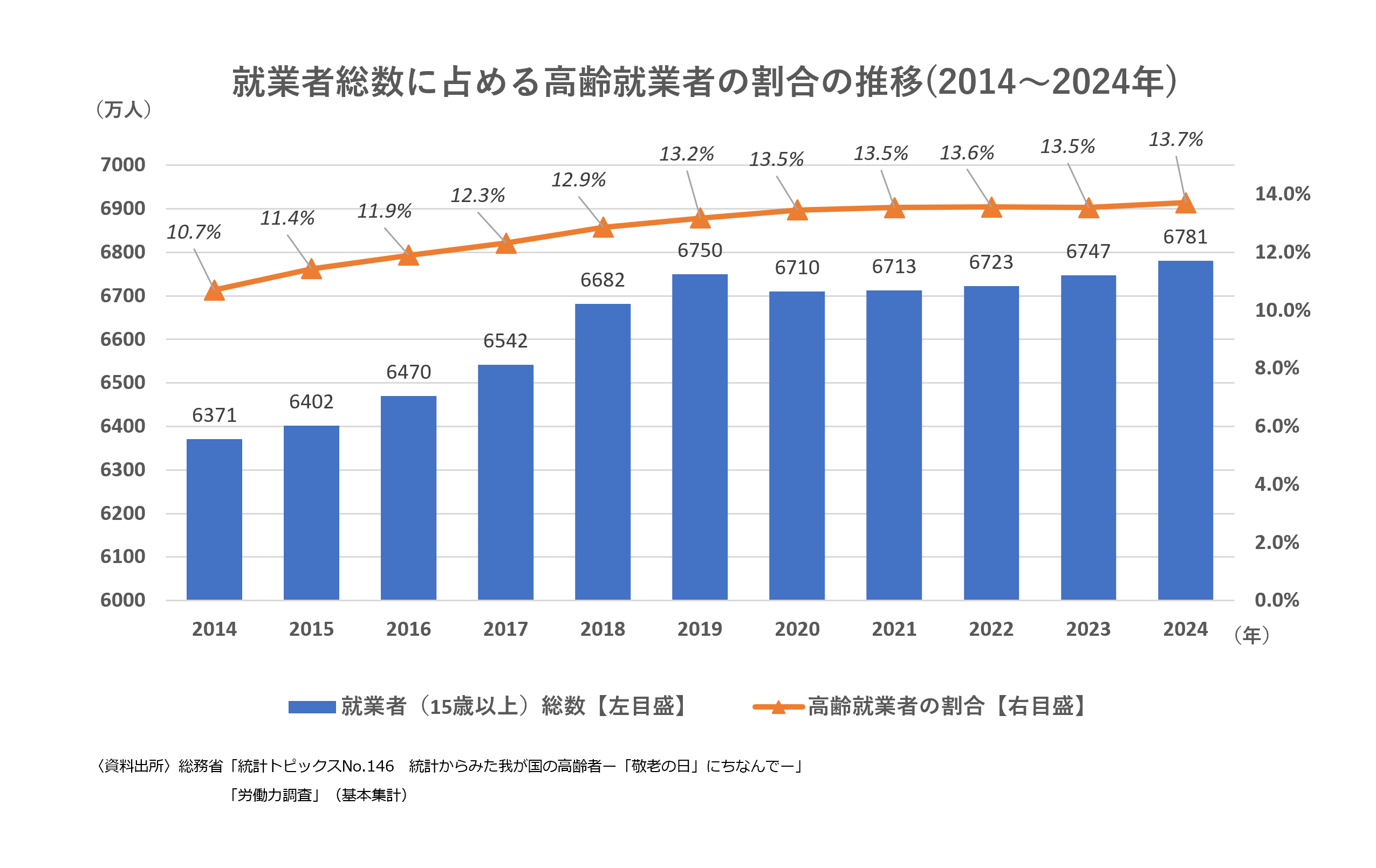 就業者総数に占める高齢就業者の割合の推移