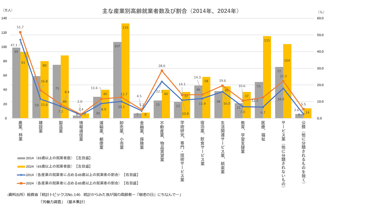 産業別高齢就業者数及び割合