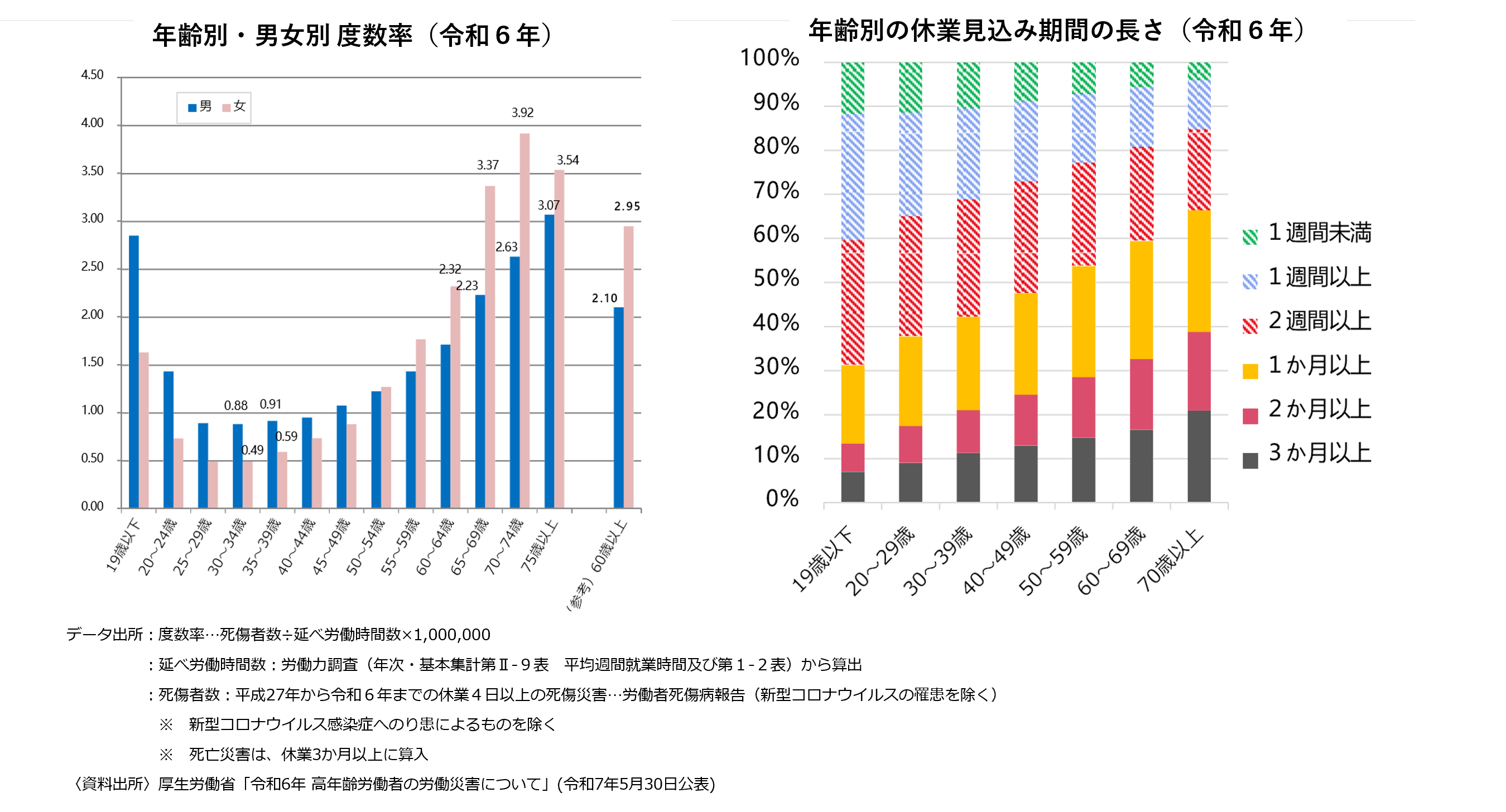 高年齢労働者の労働災害の特徴
