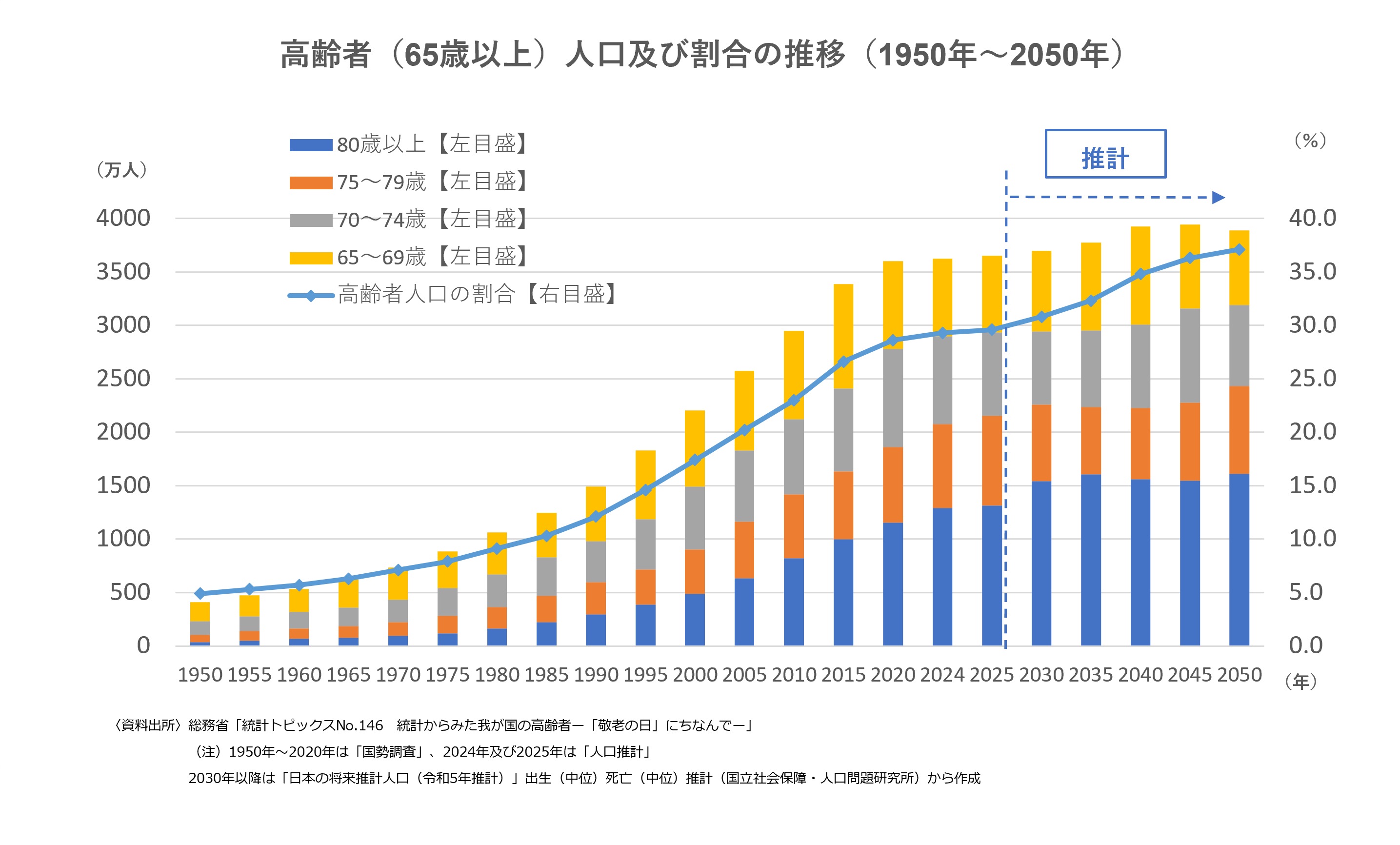 高齢者人口及び割合の推移