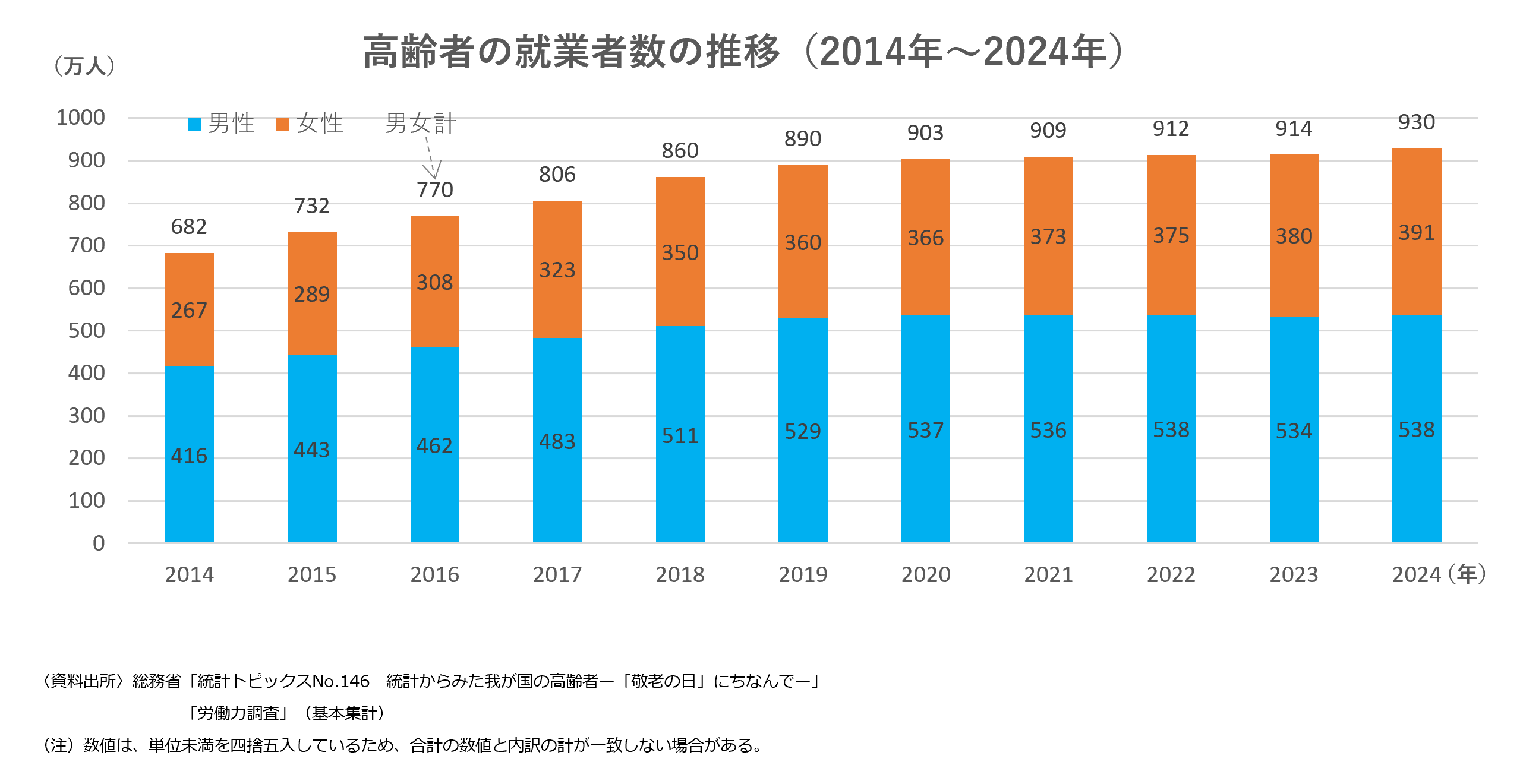 高齢就業者数の推移