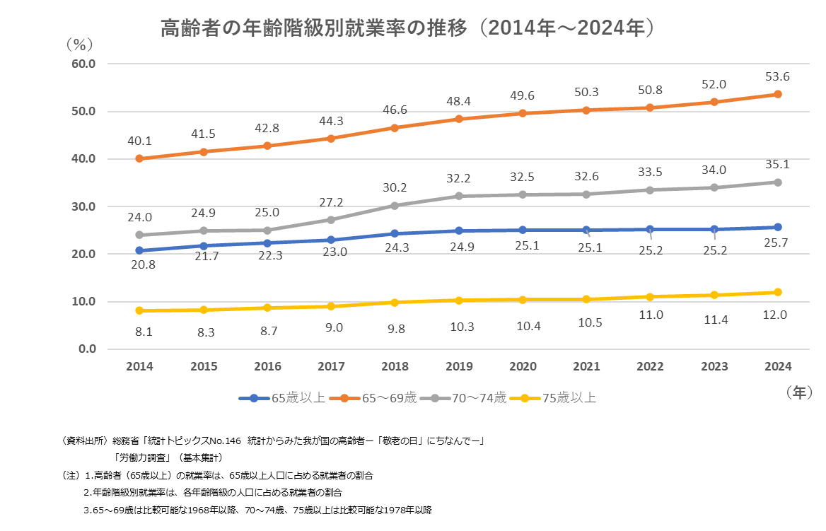 高齢者の年齢階級別就業率の推移