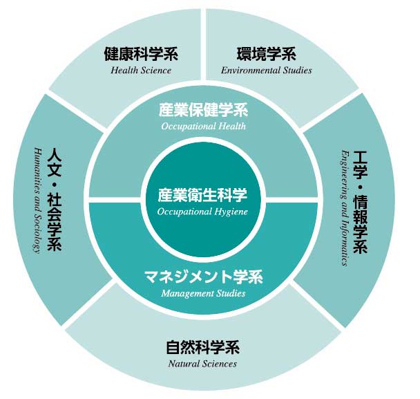 カリキュラム構成図（産業衛生科学科）.jpg